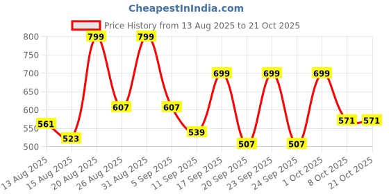ajio.com gosriki Women Printed Straight Kurta Set gosriki Price History Graph from 13 Aug 2025 to 20 Oct 2025