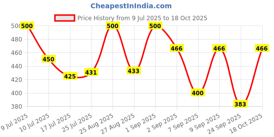 ajio.com svaraa Women Printed Straight Kurta Set svaraa Price History Graph from 9 Jul 2025 to 18 Oct 2025