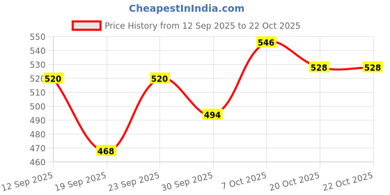 ajio.com kiana house of fashion Women Printed Straight Kurta Set kiana house of fashion Price History Graph from 12 Sep 2025 to 21 Oct 2025