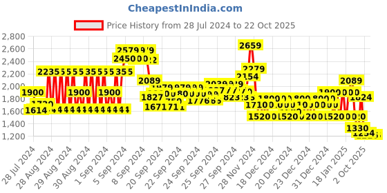 ajio.com biba Women Printed Straight Kurta Suit Set biba Price History Graph from 28 Jul 2024 to 16 Oct 2025