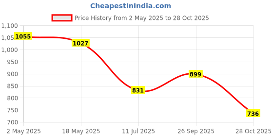 ajio.com gosriki Women Printed Straight Kurta Suit Set gosriki Price History Graph from 2 May 2025 to 28 Oct 2025
