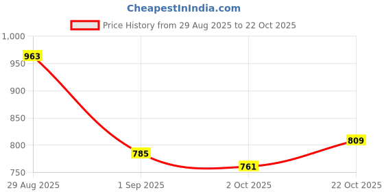 ajio.com nyrika Women Printed Straight Kurta Suit Set nyrika Price History Graph from 29 Aug 2025 to 22 Oct 2025