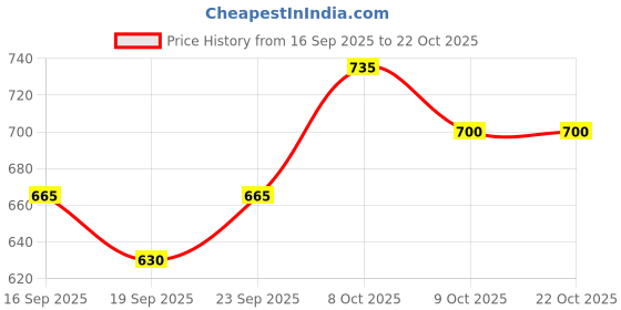 ajio.com kiana house of fashion Women Printed Straight Kurta Suit Set kiana house of fashion Price History Graph from 16 Sep 2025 to 21 Oct 2025