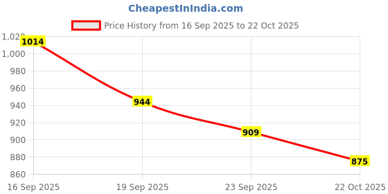 ajio.com kiana house of fashion Women Printed Straight Kurta Suit Set kiana house of fashion Price History Graph from 16 Sep 2025 to 22 Oct 2025