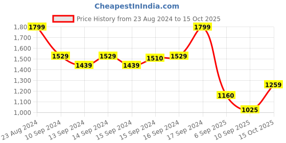 ajio.com fabindia Women Printed Straight Kurta with Insert Pocket fabindia Price History Graph from 23 Aug 2024 to 15 Oct 2025