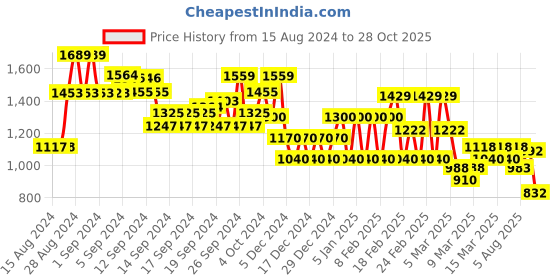 ajio.com biba Women Printed Straight Kurta with Overlay biba Price History Graph from 15 Aug 2024 to 28 Oct 2025