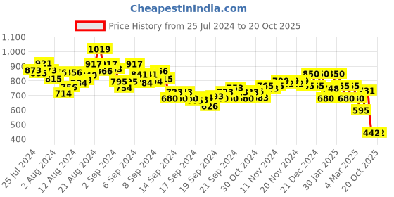 ajio.com rangriti Women Printed Straight Kurta with Palazzos rangriti Price History Graph from 25 Jul 2024 to 20 Oct 2025