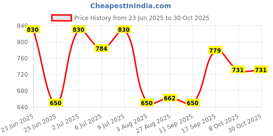 ajio.com avaasa set Women Printed Straight Kurta with Palazzos avaasa set Price History Graph from 23 Jun 2025 to 30 Oct 2025