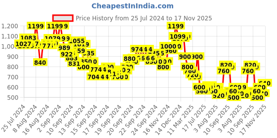 ajio.com rangriti Women Printed Straight Kurta with Pants rangriti Price History Graph from 25 Jul 2024 to 17 Nov 2025