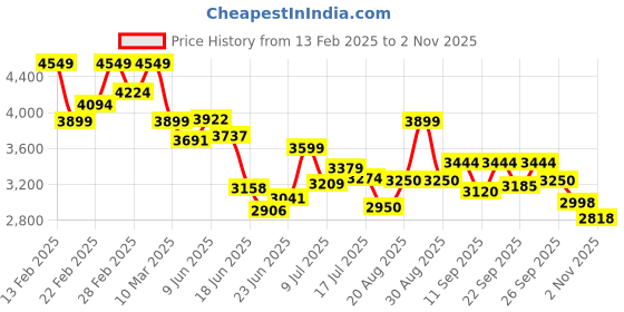 ajio.com biba Women Printed Straight Kurta with Pants & Dupatta biba Price History Graph from 13 Feb 2025 to 2 Nov 2025