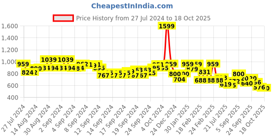 ajio.com biba Women Printed Straight Kurti biba Price History Graph from 27 Jul 2024 to 18 Oct 2025