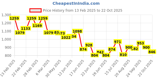 ajio.com biba Women Printed Straight Kurti biba Price History Graph from 13 Feb 2025 to 22 Oct 2025