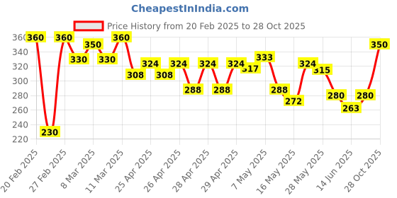 ajio.com mialo fashion x ag Women Printed Straight Kurti mialo fashion x ag Price History Graph from 20 Feb 2025 to 28 Oct 2025