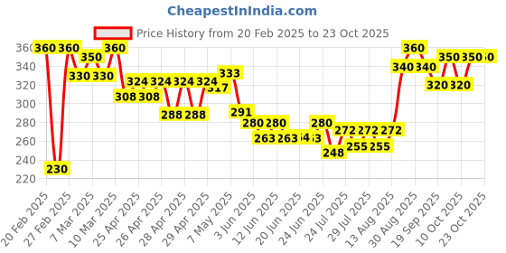 ajio.com mialo fashion x ag Women Printed Straight Kurti mialo fashion x ag Price History Graph from 20 Feb 2025 to 23 Oct 2025