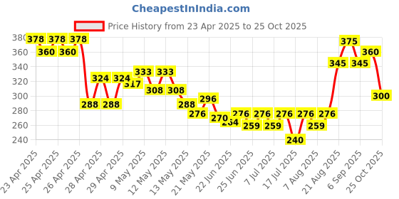 ajio.com mialo fashion x ag Women Printed Straight Kurti mialo fashion x ag Price History Graph from 23 Apr 2025 to 25 Oct 2025