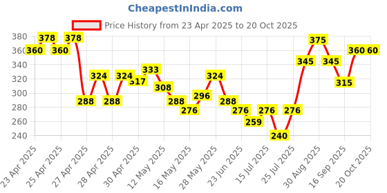 ajio.com mialo fashion x ag Women Printed Straight Kurti mialo fashion x ag Price History Graph from 23 Apr 2025 to 20 Oct 2025