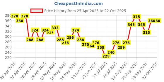 ajio.com mialo fashion x ag Women Printed Straight Kurti mialo fashion x ag Price History Graph from 25 Apr 2025 to 22 Oct 2025