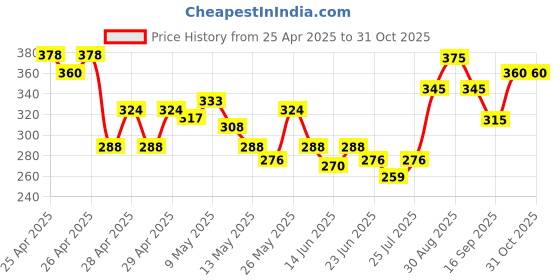 ajio.com mialo fashion x ag Women Printed Straight Kurti mialo fashion x ag Price History Graph from 25 Apr 2025 to 30 Oct 2025