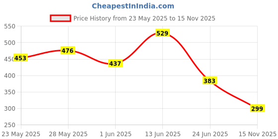 ajio.com nyrika Women Printed Straight Kurti nyrika Price History Graph from 23 May 2025 to 15 Nov 2025