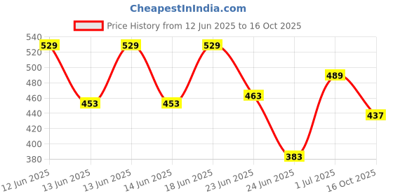 ajio.com nyrika Women Printed Straight Kurti nyrika Price History Graph from 12 Jun 2025 to 16 Oct 2025