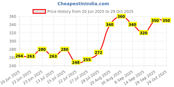 ajio.com mialo fashion x ag Women Printed Straight Kurti mialo fashion x ag Price History Graph from 20 Jun 2025 to 28 Oct 2025