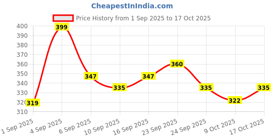 ajio.com revangi Women Printed Straight Kurti revangi Price History Graph from 1 Sep 2025 to 17 Oct 2025