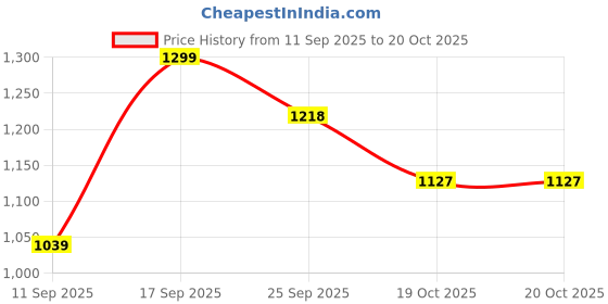ajio.com biba Women Printed Straight Kurti biba Price History Graph from 11 Sep 2025 to 20 Oct 2025