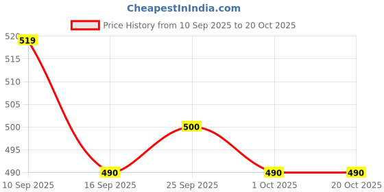 ajio.com werolia Women Printed Straight Kurti with 3/4th Sleeves werolia Price History Graph from 10 Sep 2025 to 20 Oct 2025