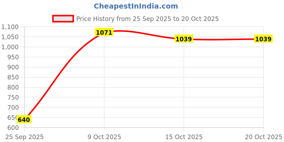 ajio.com biba Women Printed Straight Kurti with 3/4th Sleeves biba Price History Graph from 25 Sep 2025 to 19 Oct 2025