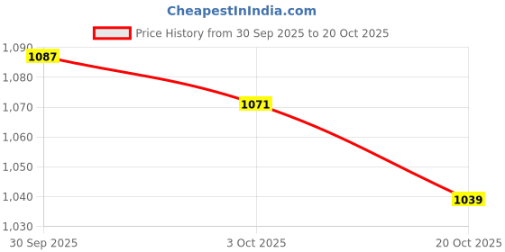 ajio.com biba Women Printed Straight Kurti with 3/4th Sleeves biba Price History Graph from 30 Sep 2025 to 20 Oct 2025