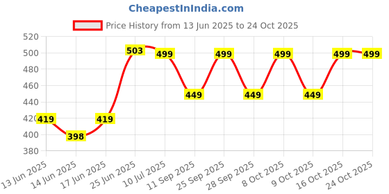 ajio.com yousta Women Printed Straight Kurti with Pintucks yousta Price History Graph from 13 Jun 2025 to 23 Oct 2025