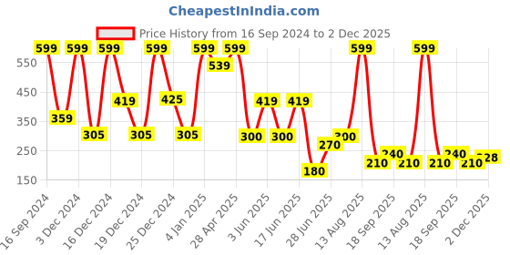 ajio.com avaasa mix n' match Women Printed Straight Pants avaasa mix n' match Price History Graph from 16 Sep 2024 to 2 Dec 2025