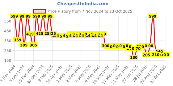 ajio.com avaasa mix n' match Women Printed Straight Pants avaasa mix n' match Price History Graph from 7 Nov 2024 to 22 Oct 2025