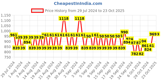 ajio.com monte carlo Women Printed Straight Track Pants monte carlo Price History Graph from 29 Jul 2024 to 23 Oct 2025