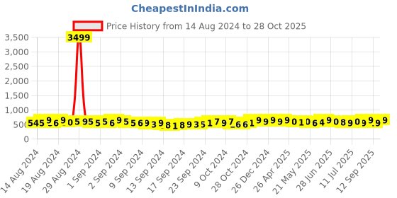 ajio.com clothing culture Women Printed Straight Tunic clothing culture Price History Graph from 14 Aug 2024 to 28 Oct 2025