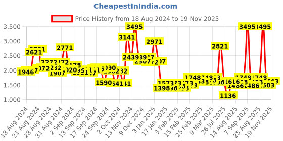 ajio.com lakshita Women Printed Straight Tunic lakshita Price History Graph from 18 Aug 2024 to 19 Nov 2025