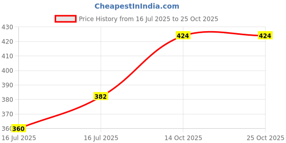 ajio.com melange by lifestyle Women Printed Straight Tunic melange by lifestyle Price History Graph from 16 Jul 2025 to 24 Oct 2025