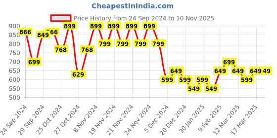 ajio.com ginger by lifestyle Women Printed Sweatshirt with Full Sleeves ginger by lifestyle Price History Graph from 24 Sep 2024 to 7 Nov 2025