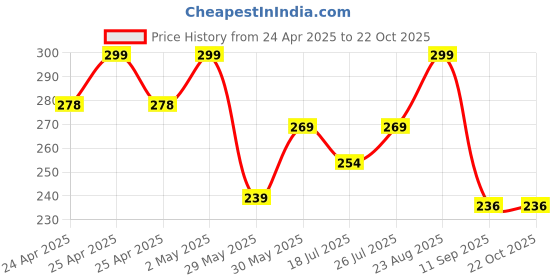 ajio.com max Women Printed T-shirt max Price History Graph from 24 Apr 2025 to 21 Oct 2025
