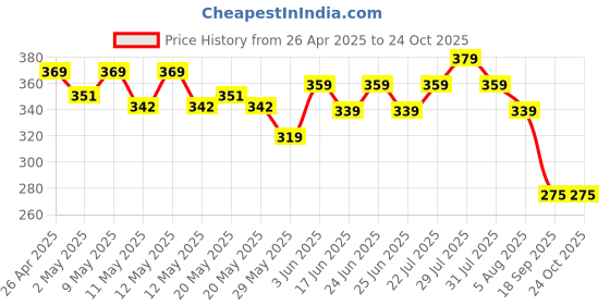ajio.com max Women Printed T-Shirt max Price History Graph from 26 Apr 2025 to 22 Oct 2025