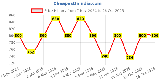 ajio.com indiweaves Women Printed T-Shirt & Pyjamas Set indiweaves Price History Graph from 7 Nov 2024 to 26 Oct 2025