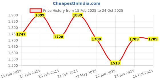 ajio.com sweet dreams Women Printed T-Shirt & Pyjamas Set sweet dreams Price History Graph from 15 Feb 2025 to 22 Oct 2025