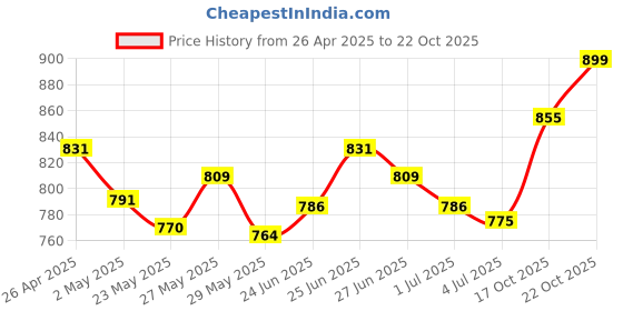 ajio.com quira Women Printed T-Shirt & Pyjamas Set quira Price History Graph from 26 Apr 2025 to 22 Oct 2025