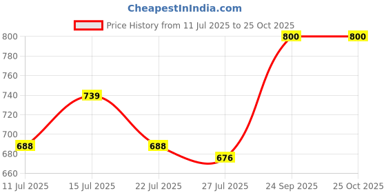 ajio.com beebelle Women Printed T-Shirt & Pyjamas Set beebelle Price History Graph from 11 Jul 2025 to 22 Oct 2025