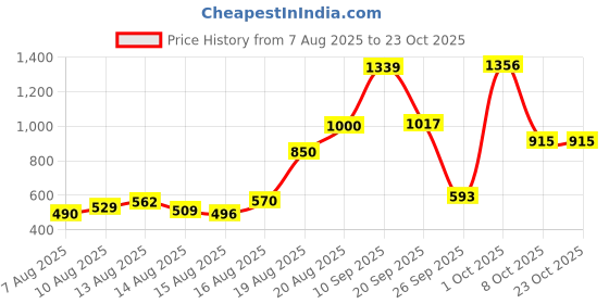 ajio.com zivame Women Printed T-Shirt & Pyjamas Set zivame Price History Graph from 7 Aug 2025 to 23 Oct 2025