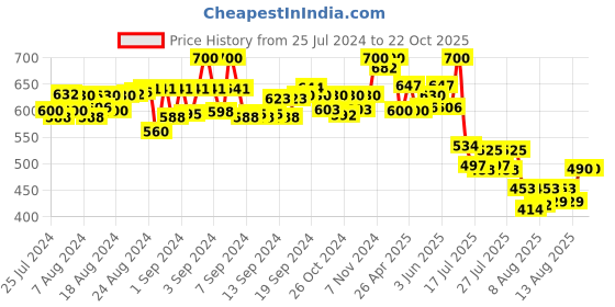 ajio.com li'l tomatoes Women Printed T-Shirt & Shorts Set li'l tomatoes Price History Graph from 25 Jul 2024 to 21 Oct 2025
