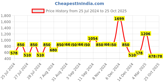 ajio.com lee cooper Women Printed Tailored Fit Wrap Dress lee cooper Price History Graph from 25 Jul 2024 to 25 Oct 2025
