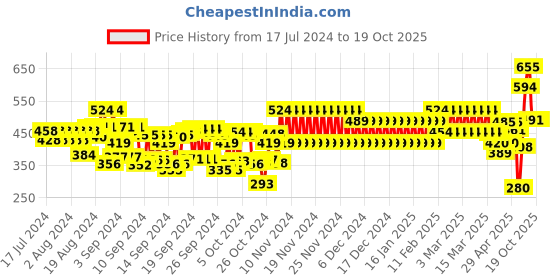 ajio.com frisbee Women Printed Thong-Strap Flip-Flops frisbee Price History Graph from 17 Jul 2024 to 19 Oct 2025
