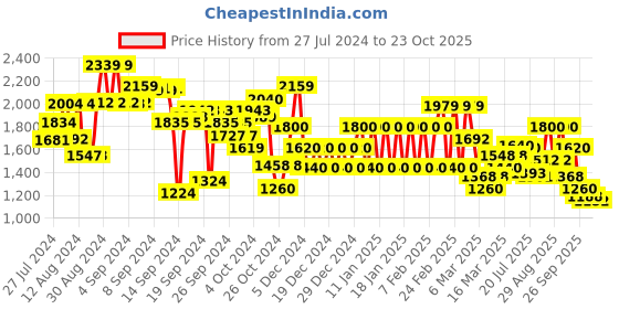 ajio.com biba Women Printed Tiered Dress biba Price History Graph from 27 Jul 2024 to 23 Oct 2025