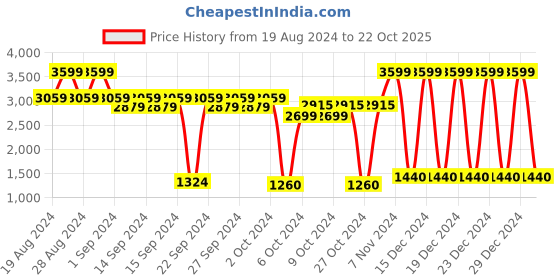 ajio.com biba Women Printed Tiered Dress biba Price History Graph from 19 Aug 2024 to 22 Oct 2025